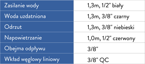 Merlin - Przewody i przyłacza tabela